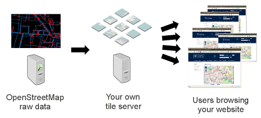 logic of a tile server